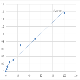 Human Phosphoglycerate mutase 1 (PGAM1) ELISA Kit