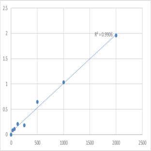 Human Pepsin (PG) ELISA Kit