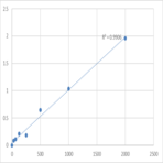 Human Pepsin (PG) ELISA Kit