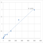 Human Profilin-1 (PFN1) ELISA Kit