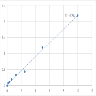 Human Prefoldin subunit 5 (PFDN5) ELISA Kit