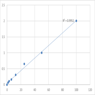 Human Xaa-Pro Dipeptidase/Prolidase (PEPD) ELISA Kit