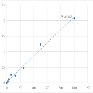 Human Proenkephalin (PENK) ELISA Kit