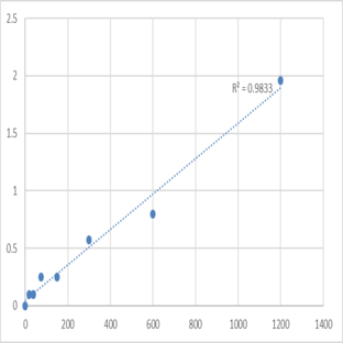 Human Retrotransposon-derived protein PEG10 (PEG10) ELISA Kit