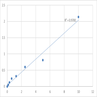 Human PDZ and LIM domain protein 1 (PDLIM1) ELISA Kit