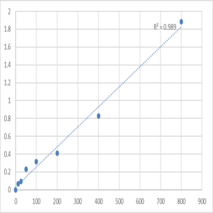 Human Platelet-derived growth factor D (PDGFD) ELISA Kit