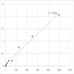 Human Platelet-derived growth factor subunit B (PDGFB) ELISA Kit