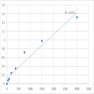 Human Myomegalin (PDE4DIP) ELISA Kit