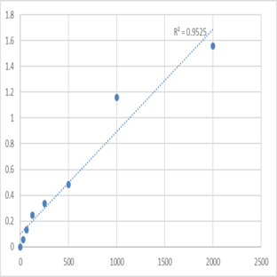 Human Procalcitonin (PCT) ELISA Kit