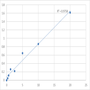 Human Proprotein convertase subtilisin/kexin type 9 (PCSK9) ELISA Kit