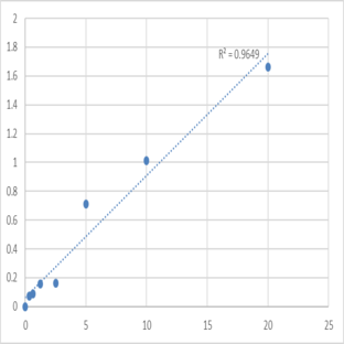 Human Pericentrin (PCNT) ELISA Kit