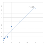 Human Pericentrin (PCNT) ELISA Kit