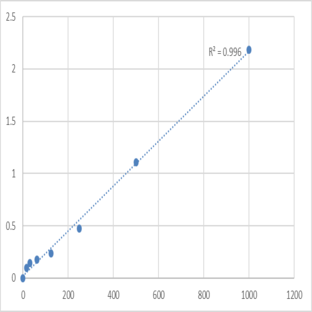 Human Pericentriolar material 1 protein (PCM1) ELISA Kit