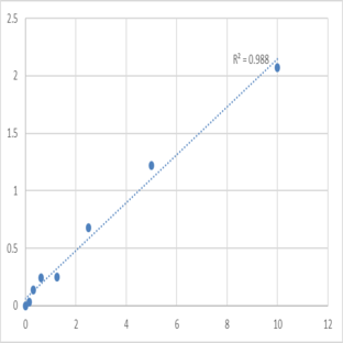 Human Protocadherin gamma-A2 (PCDHGA2) ELISA Kit