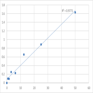 Human Poly (ADP-ribose) glycohydrolase (PARG) ELISA Kit