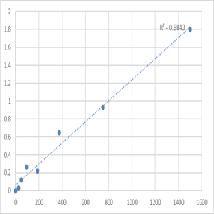 Human Serine/threonine-protein kinase PAK 3 (PAK3) ELISA Kit