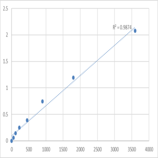 Human Nuclear receptor corepressor 2 (NCOR2) ELISA Kit