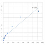 Human Nuclear receptor coactivator 7 (NCOA7) ELISA Kit