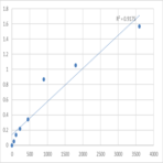 Human Nuclear receptor coactivator 6 (NCOA6) ELISA Kit