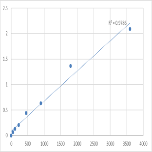 Human Nuclear receptor coactivator 3 (NCOA3) ELISA Kit