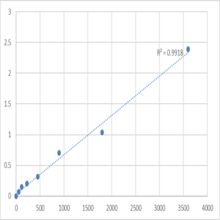 Human N-acetyltransferase 6 (NAT6) ELISA Kit