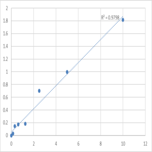 Mouse Protein Wnt-5a (WNT5A) ELISA Kit