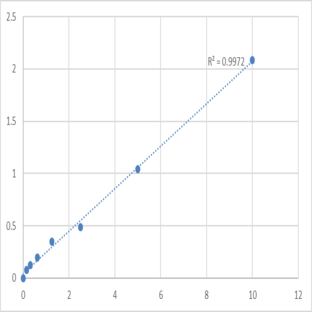 Mouse WW domain-binding protein 1 (WBP1) ELISA Kit