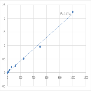 Mouse Pantetheinase (VNN1) ELISA Kit