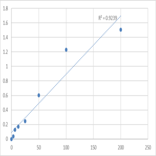 Human Alpha-amylase (AMY1) ELISA Kit