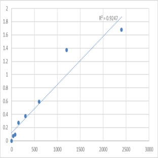 Human F-box/WD repeat-containing protein 1A (BTRC) ELISA Kit