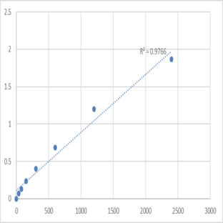 Human Flagellin (FLA) ELISA Kit