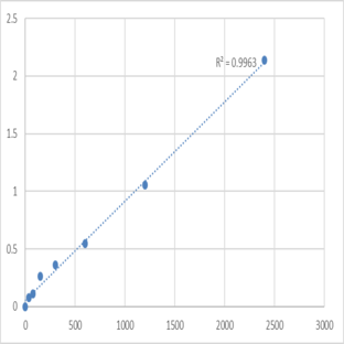 Human Complement fragment 3b (C3b) ELISA Kit