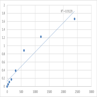 Human Complement fragment 5b (C5b) ELISA Kit