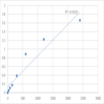 Human Complement fragment 5b (C5b) ELISA Kit