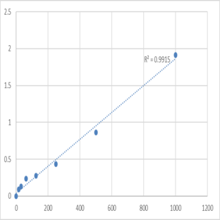 Human Asymmetrical dimethylarginine (ADMA) ELISA Kit