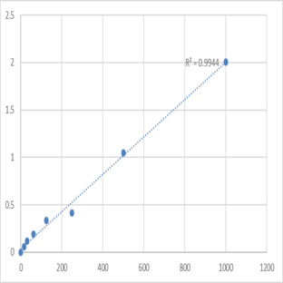 Human Fibroblast growth factor 9 (glia-activating factor) (FGF9) ELISA Kit