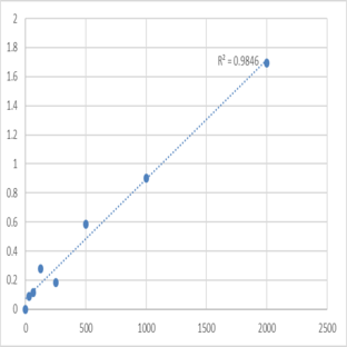 Human Fragile histidine triad (FHIT) ELISA Kit