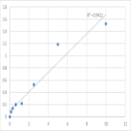 Human Baculoviral IAP repeat-containing protein 4 (XIAP) ELISA Kit