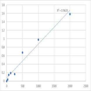 Human Apoptosis inhibitor 4 (API4) ELISA Kit