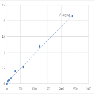 Human Nonmethylated oligonucleotide (NON) ELISA Kit