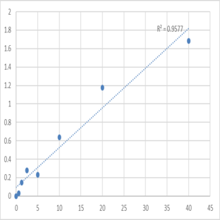 Human Pulmonary surfactant-associated protein D (SP-D) ELISA Kit