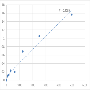 Human Pulmonary activation regulated chemokine (PARC) ELISA Kit