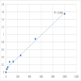 Human Galanin (GAL) ELISA Kit