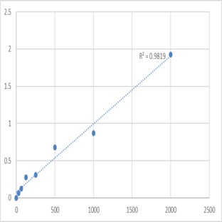 Human Bone morphogenetic protein 15 (BMP-15/GDF-9B) ELISA Kit