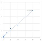 Human Complement fragment 4a (C4a) ELISA Kit