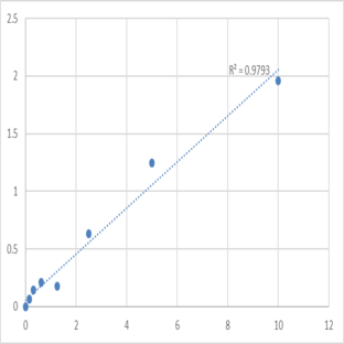 Human Matrilysin (MAT) ELISA Kit