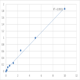 Human Sulfatide (SFT) ELISA Kit