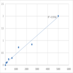 Human Receptor I for the Fc region of immunoglobulin G (FcGRI) ELISA Kit