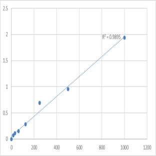 Human Urokinase (UK) ELISA Kit