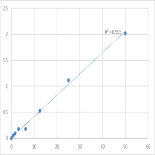 Human Glucose transporter 3 (GLUT3) ELISA Kit